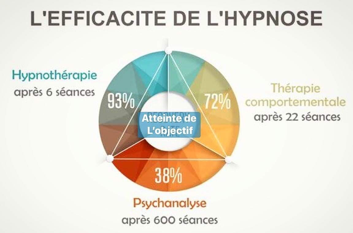 efficaccité de l'hypnose